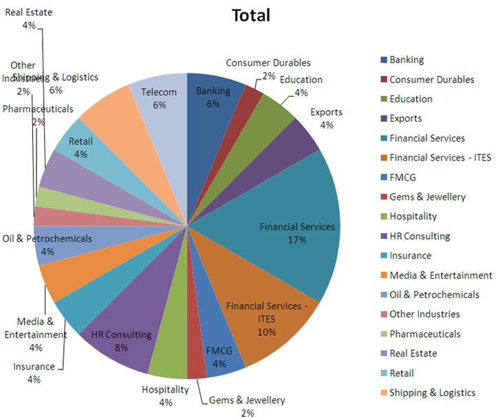 Industry-wise-placements-2010