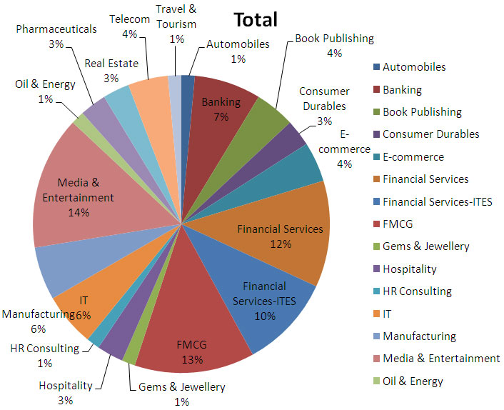 Industry-wise-placements-2012